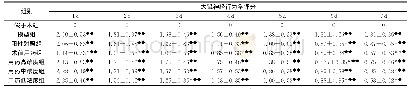 《表2 大鼠神经行为学评分》