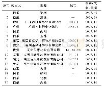 表1 青蒿样品信息：青蒿含量测定方法及其性状与成分关系研究