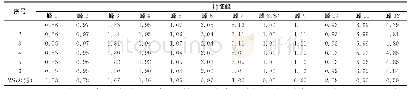 表5 重复性考察-特征峰相对峰面积比值