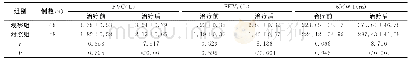 表3 两组患者治疗前后肺功能指标、6MWT比较