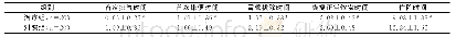 表2 两组患者临床一般恢复情况比较