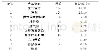 表2 502例医案中频次前10位的西医疾病