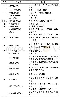 表1 均匀试验设计方案：酒制升提理论的形成发展和临床应用