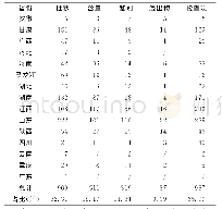 表1 不合格中药饮片项目占比