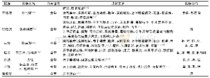 表2 民族药学典籍中关于一点红的记载