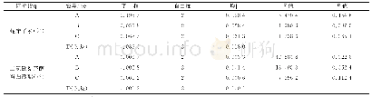 表5 独活炮制正交设计试验方差分析（完全随机模型）