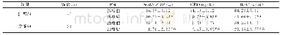 表3 两组患儿治疗前后炎症指标变化