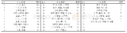 表2 使用频次72次以上的药物组合