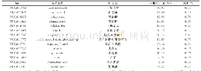 表1 相关变量及定义：基于网络药理学的夏枯草治疗Graves病机制探讨