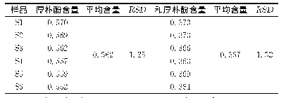 表2 重复性考察结果：以标准汤剂指标评价三种姜汁炮制姜厚朴的质量