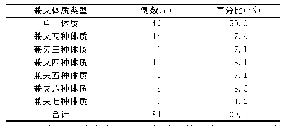 表2 KOA患者中医兼夹体质类型分布