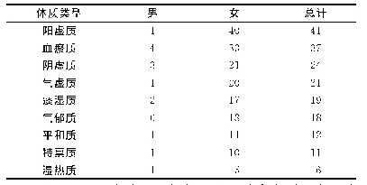 表5 不同性别KOA患者中医体质分布