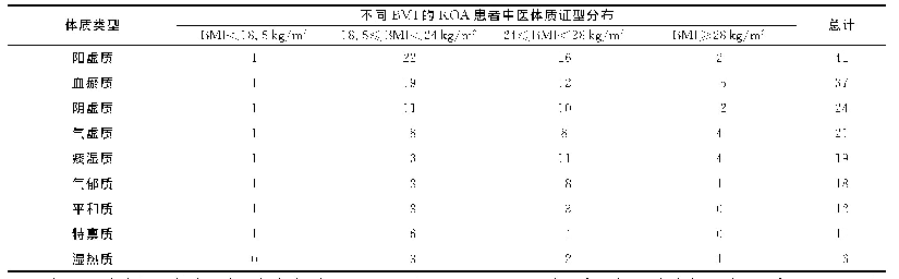 表6 不同BMI的KOA患者中医体质分布