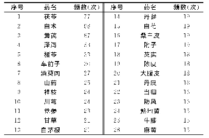 表1 中药使用频数统计：基于复杂网络探讨中医药治疗肾性水肿的用药规律