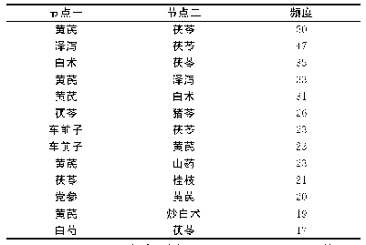 表3 肾性水肿处方复杂网络药物关联频度