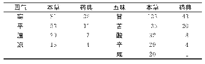 表3 药物四气、五味频数对比分析