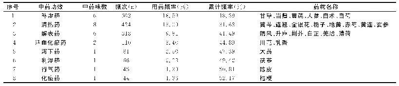 表2《中医方剂大辞典》治疗疮疡药物功效归类分布