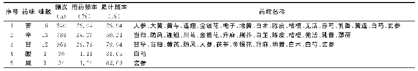 《表4《中医方剂大辞典》治疗疮疡药物药味分布》