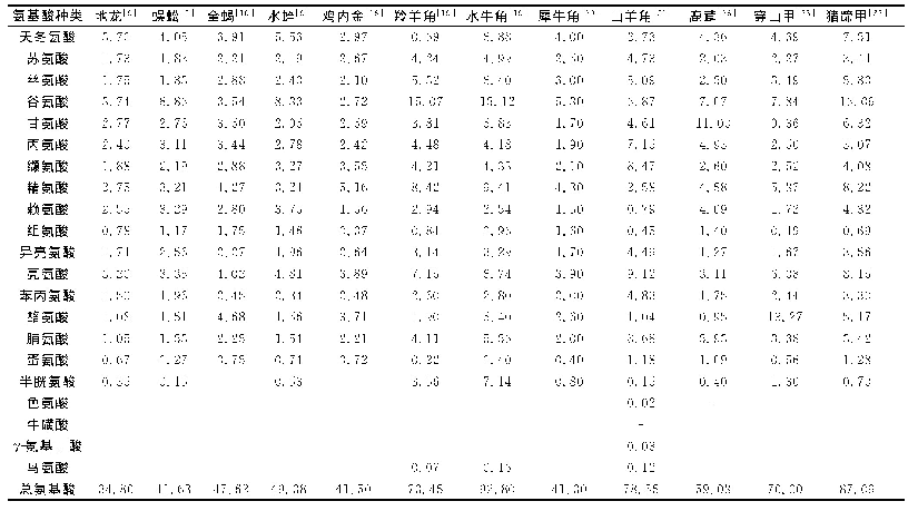 表1 部分动物药中水解氨基酸含量