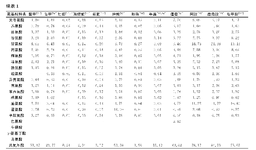 《表1 部分动物药中水解氨基酸含量》