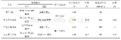 表4 计算结果对比：地震动强度参数与地铁车站结构动力响应指标分析