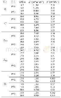 表3 旁压参数：应用于基坑围护结构变形计算的非线性土体弹簧模型及参数研究