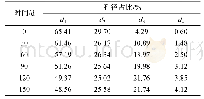 表2 孔径平均值在各腐蚀阶段占比