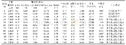 表2 不同断面处尾矿料的颗粒组成