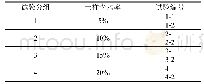 表2 试验分组及编号：黏性地层面板式土压平衡盾构刀盘泥饼堵塞试验研究