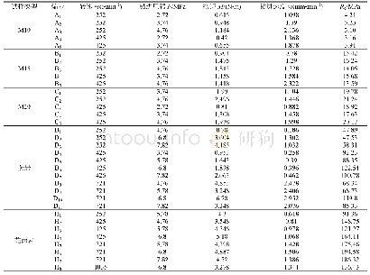 《表3 系统研究性数字钻进试验相关参数》