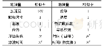 表3 试验相似率（原型/模型）