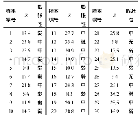 表9 稳健性检验结果：高铁地基低黏土矿物泥岩微膨胀性定量评定研究