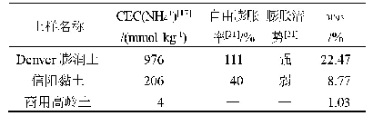 表3 3种土样膨胀潜势的判别指标