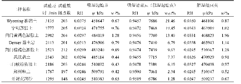 表2 高吸力下SWRC的吸湿/脱湿起始点与结束点