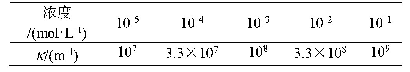 表1 一价阳离子浓度与的关系