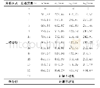 表4 埋深=40m时分步掘进的位移计算结果