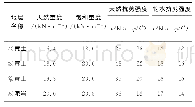 表1 稳定性计算参数：高边坡稳定性评价、加固措施和监测分析