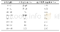 表1 止水帷幕前后珊瑚礁灰岩透水率