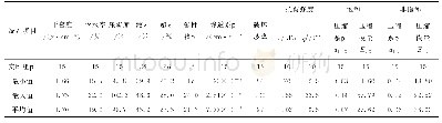 表2 苗尾水电站接触土料碾压检测成果