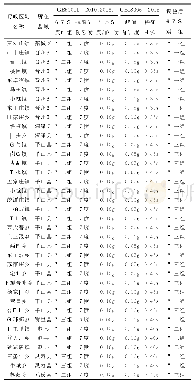 表4 调整前后石家庄辖区部分乡镇所在地设计地震分组一览表