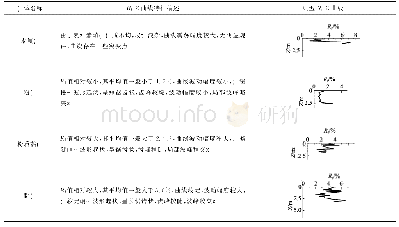 表6 各类土层Rf-Z曲线特征及Rf数值分布规律