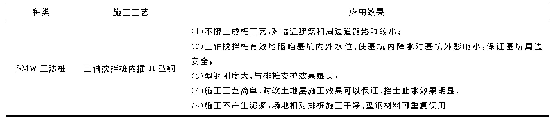 表3 SMW工法桩与传统排桩+桩间止水桩比较表