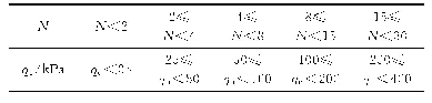 表3 标贯击数与无侧限抗压强度的对应关系