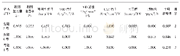 《表2 3种苹果砧木组培苗抗性指标隶属函数值及综合评价》