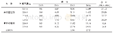 《表1 不同株行距和树形‘布莱特’ (砧木‘吉塞拉6’, 树龄4～7年) 单株产量》