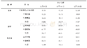 《表2 不同处理对叶片叶绿素含量的影响》