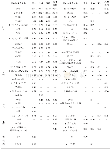 表1 品种花朵挥发性物质相对含量