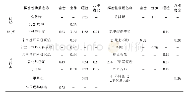 表1 品种花朵挥发性物质相对含量