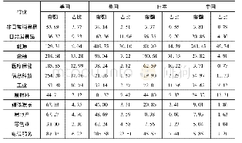 《表6 主要国家对“一带一路”沿线地区跨境并购的行业》