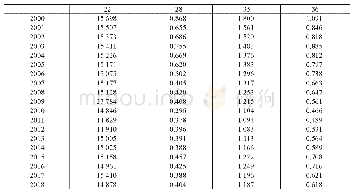 表3 代表性行业中美上市公司的全要素生产率差距比较（2000-2018年）